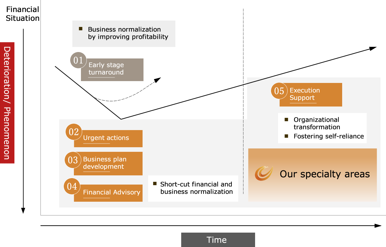 Business revitalization mechanisms