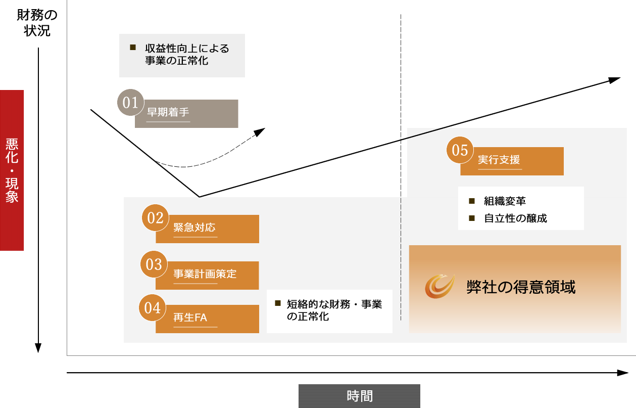 事業再生のメカニズム